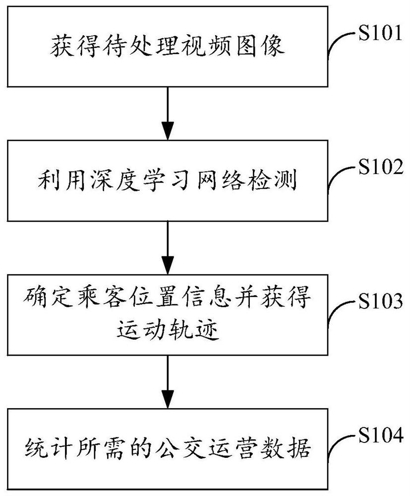 Statistical method, system, computing device and storage medium for bus operation data