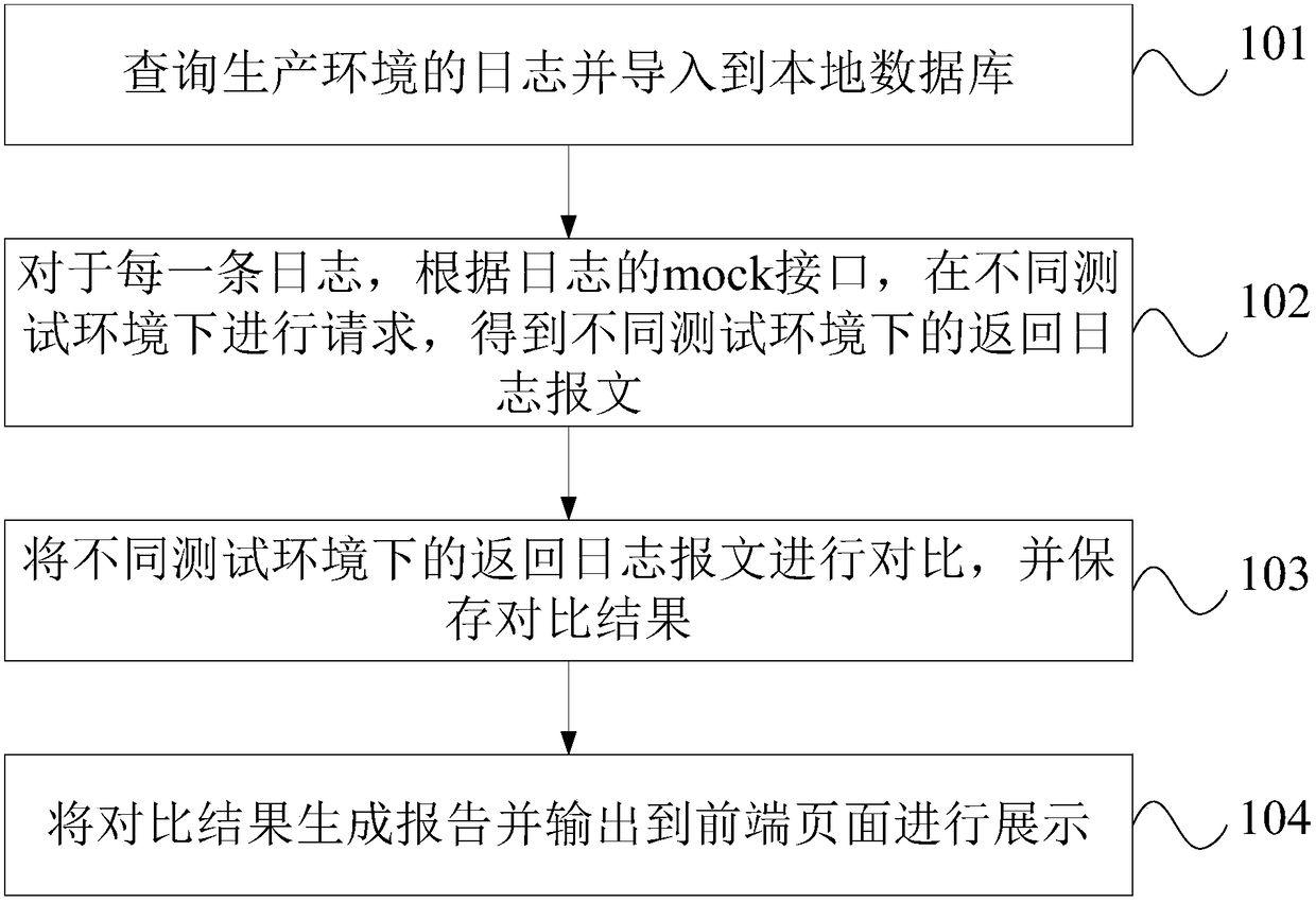 Log-driven interface automatic test method and system