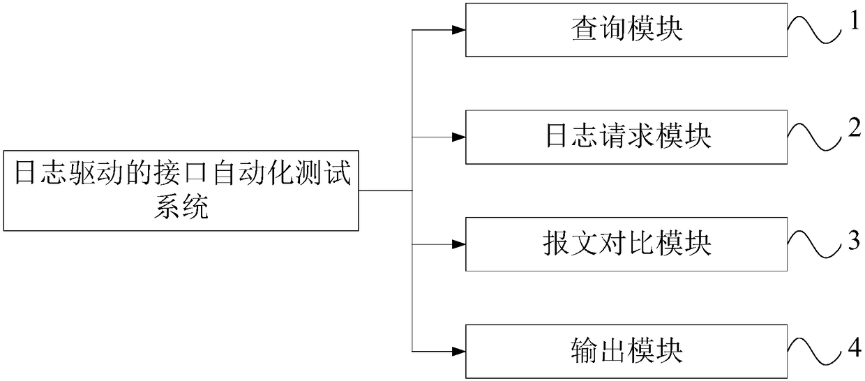 Log-driven interface automatic test method and system