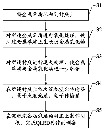 A kind of qled device based on metal/metal oxide and preparation method thereof