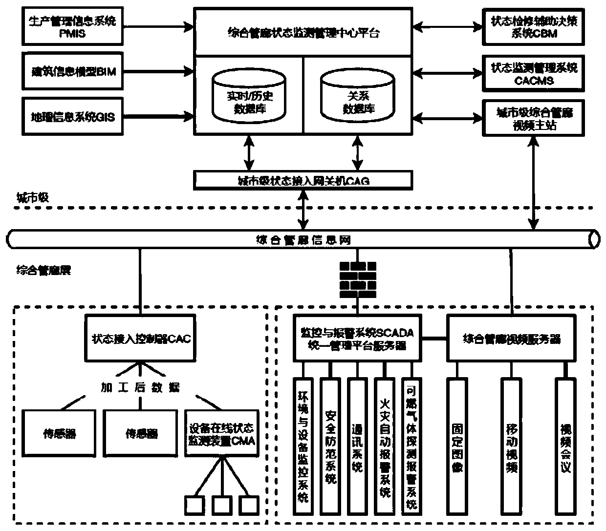 Comprehensive pipe gallery equipment state monitoring and management system