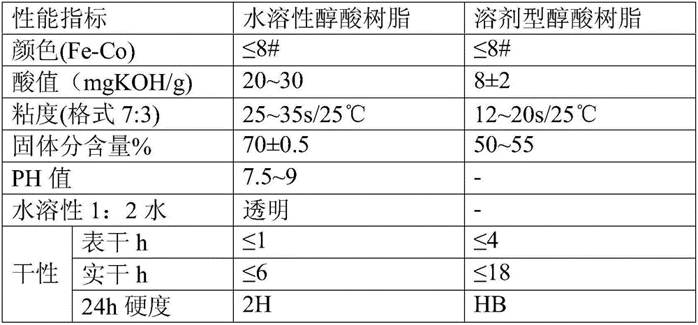 Method of compounding self-dry water soluble alkyd resin with fatty acid methyl ester