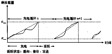 MAC protocol implementation method and device for adjusting contention probability based on energy state