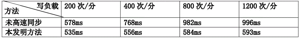 Quick synchronization method for master and slave device data in cloud storage system