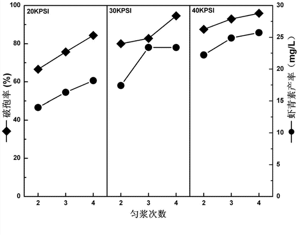 Wall-breaking method for haematococcus pluvialis