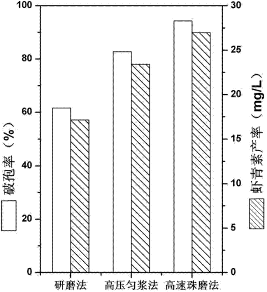 Wall-breaking method for haematococcus pluvialis