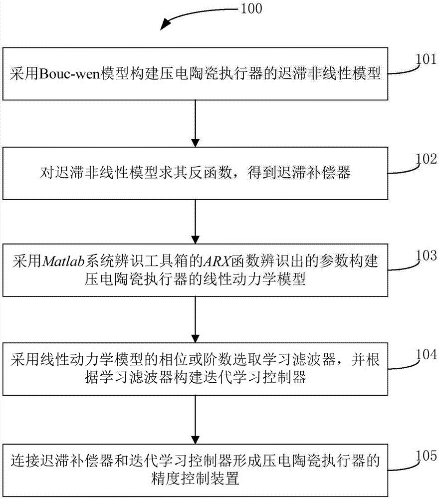 Method for designing precision control device for piezoelectric ceramic actuator and precision control system