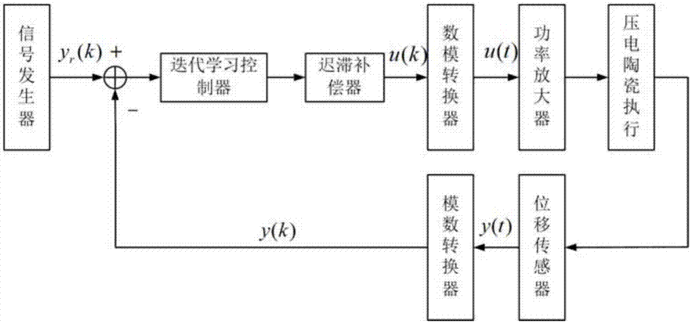 Method for designing precision control device for piezoelectric ceramic actuator and precision control system