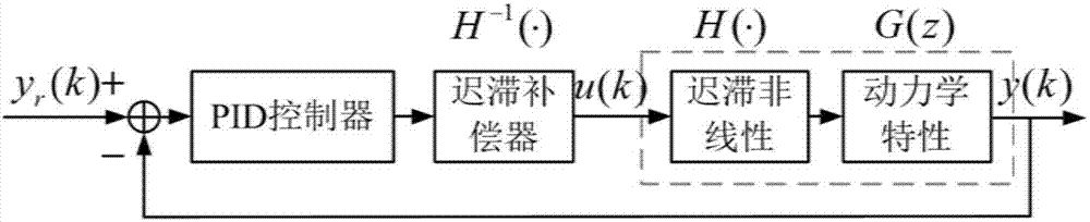 Method for designing precision control device for piezoelectric ceramic actuator and precision control system