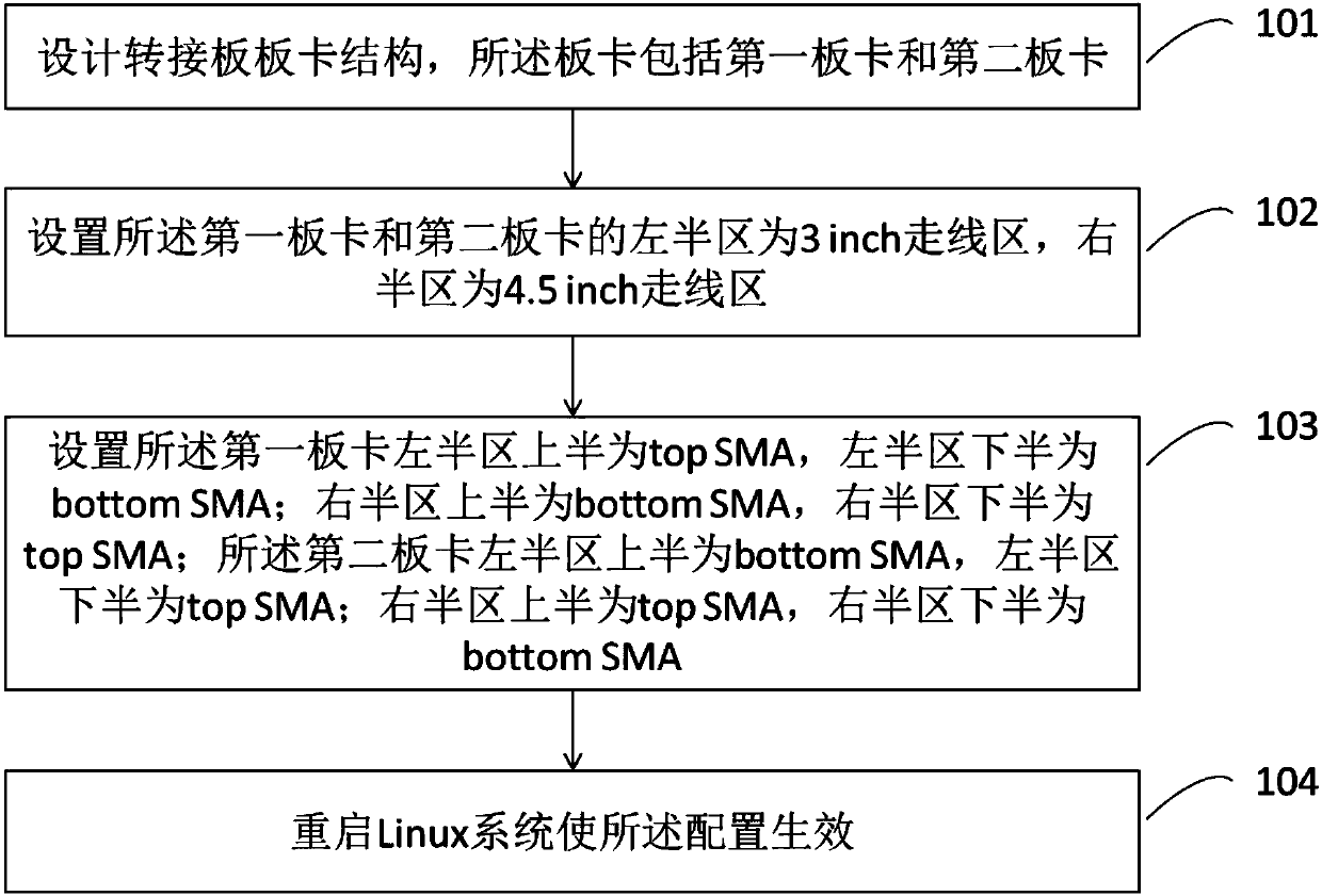 Golden finger switch board-adopted routing length traversal method, switch board and terminal equipment