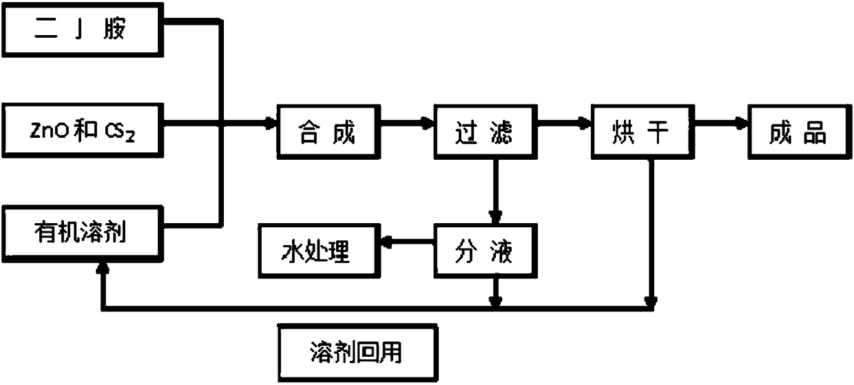 Preparation method of zinc dibutyldithiocarbamate