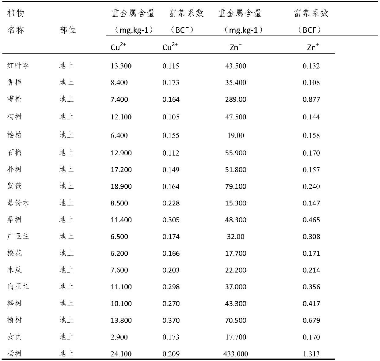 Method for repairing copper and zinc compound contaminated soil in urban relocation land by using woody plants