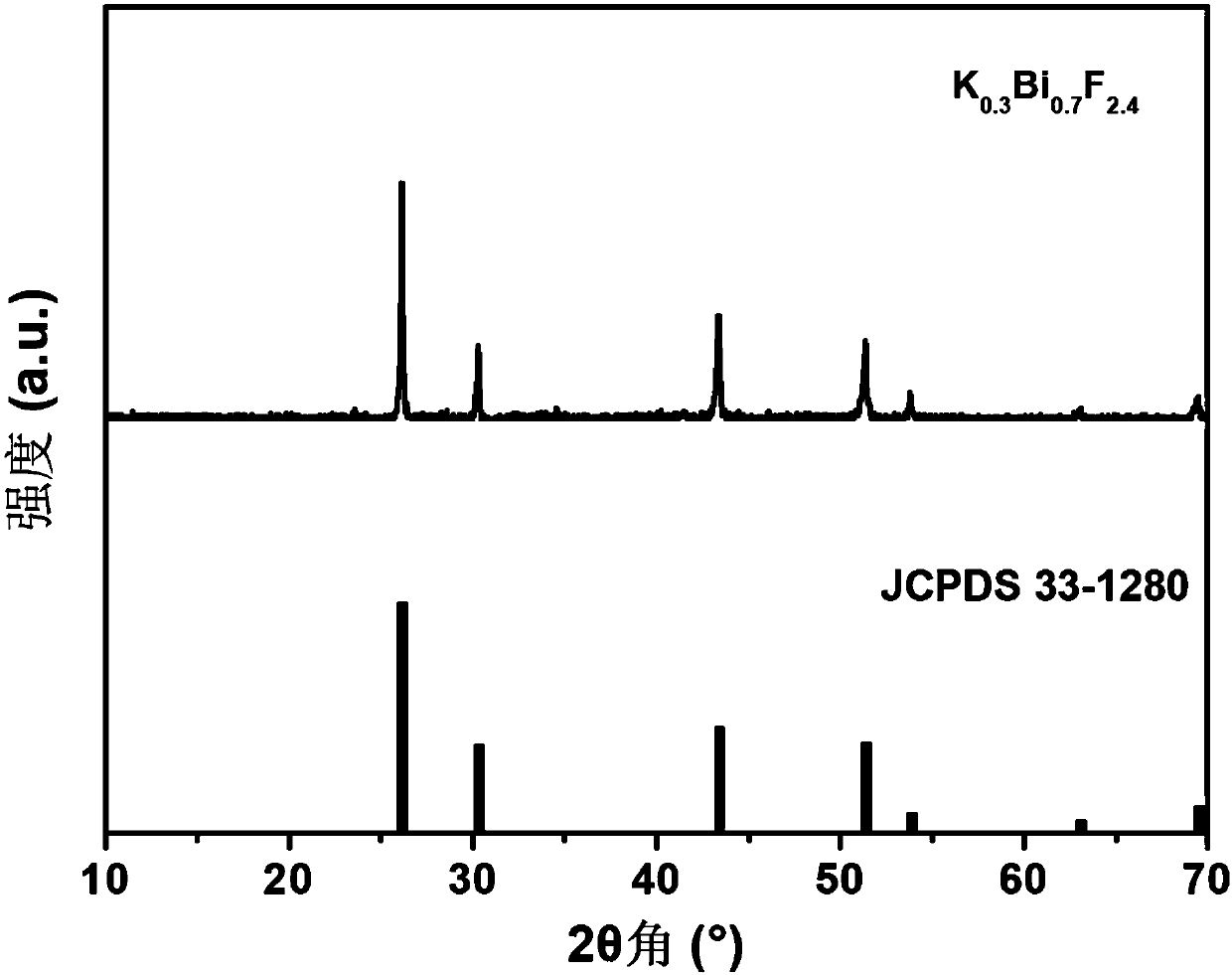 Blue-light-excited Mn4&lt;+&gt;-doped fluorine bismuthate red emitting material and preparation method thereof