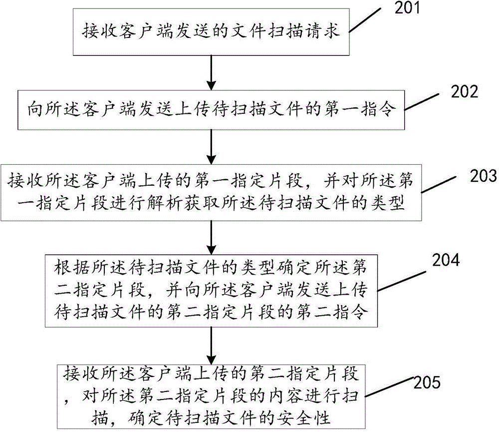 File scanning method, device and system