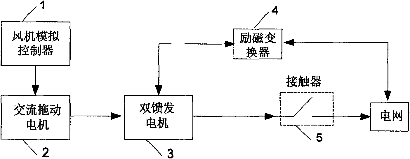 An experimental simulation system of variable speed constant frequency dual feed wind generator