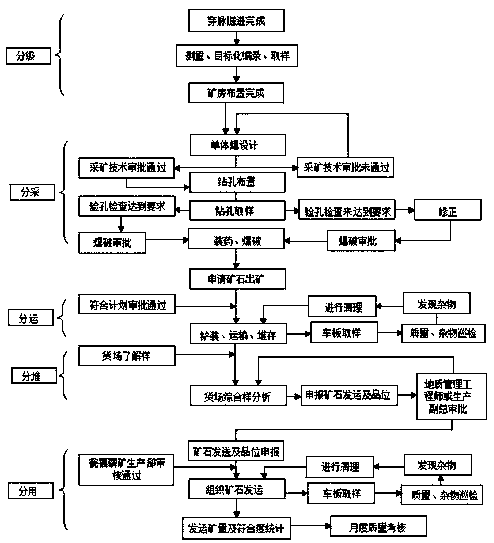 Mining method for complex phosphate ore