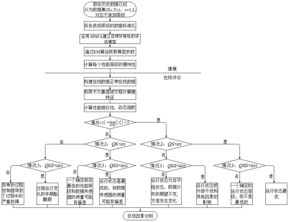 Industrial process operation state evaluation method based on supervision probability slow feature analysis