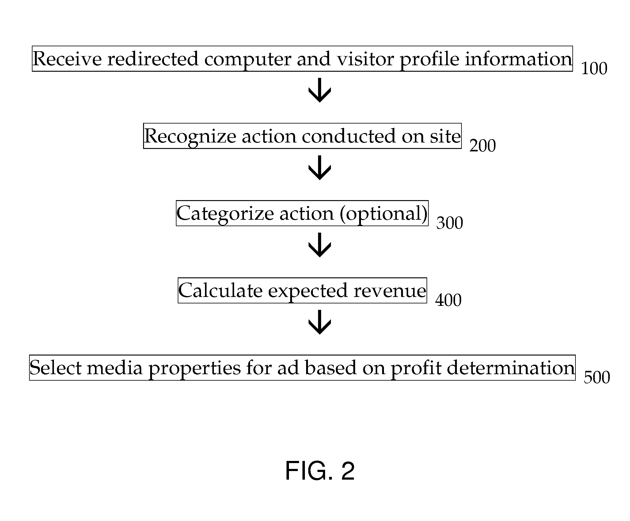 Media properties selection method and system based on expected profit from profile-based ad delivery