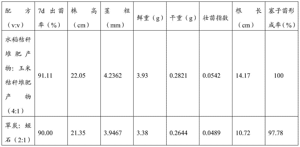 A kind of cucumber organic seedling raising substrate and preparation method thereof