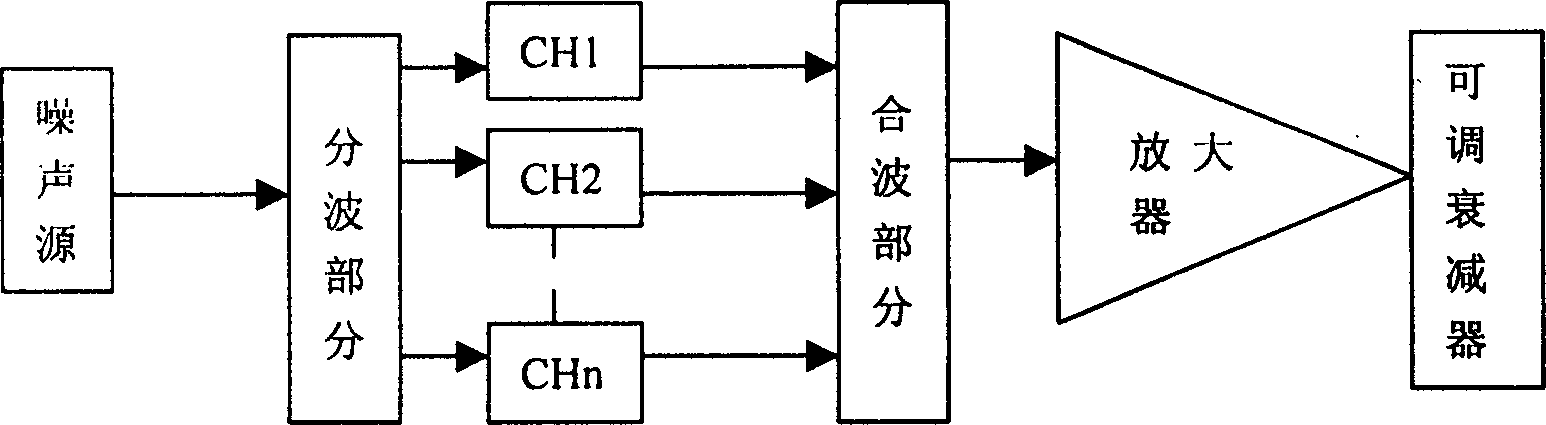 Multi-wavelength light source generator and the optical amplifier testing method therewith