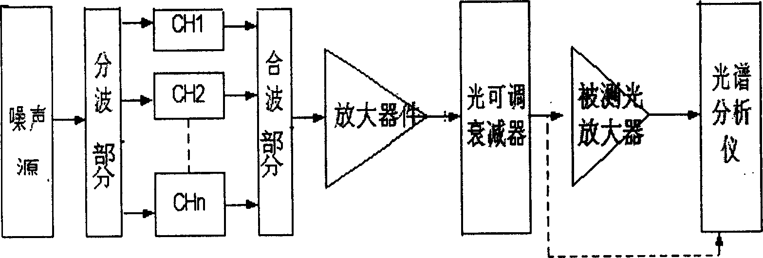 Multi-wavelength light source generator and the optical amplifier testing method therewith