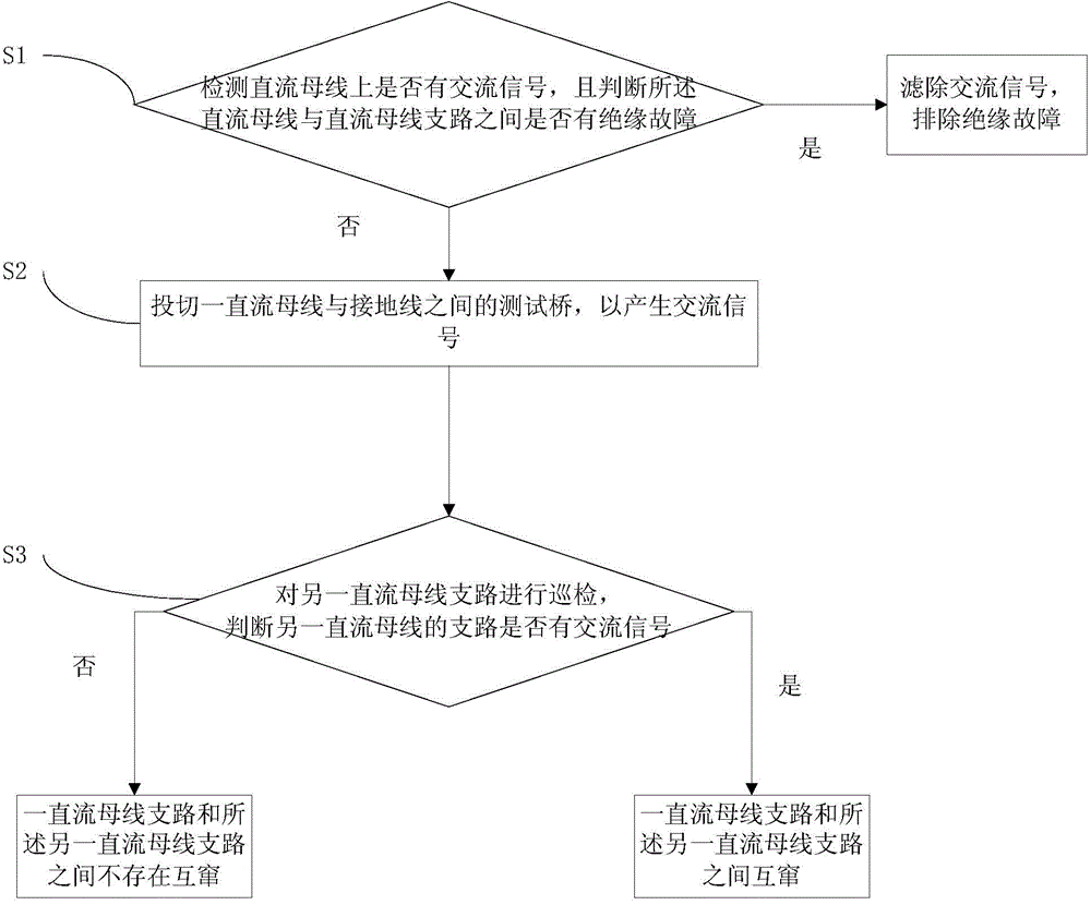 Method and system for detecting DC bus branch crossing