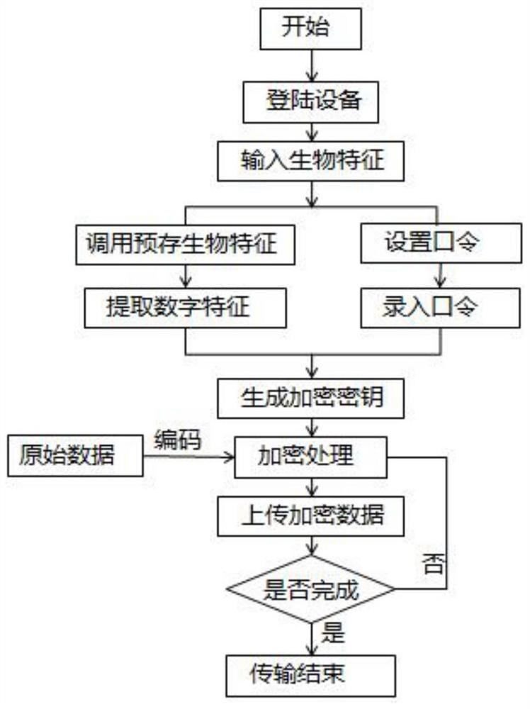 Encryption and decryption method based on multi-biometric feature fusion and application