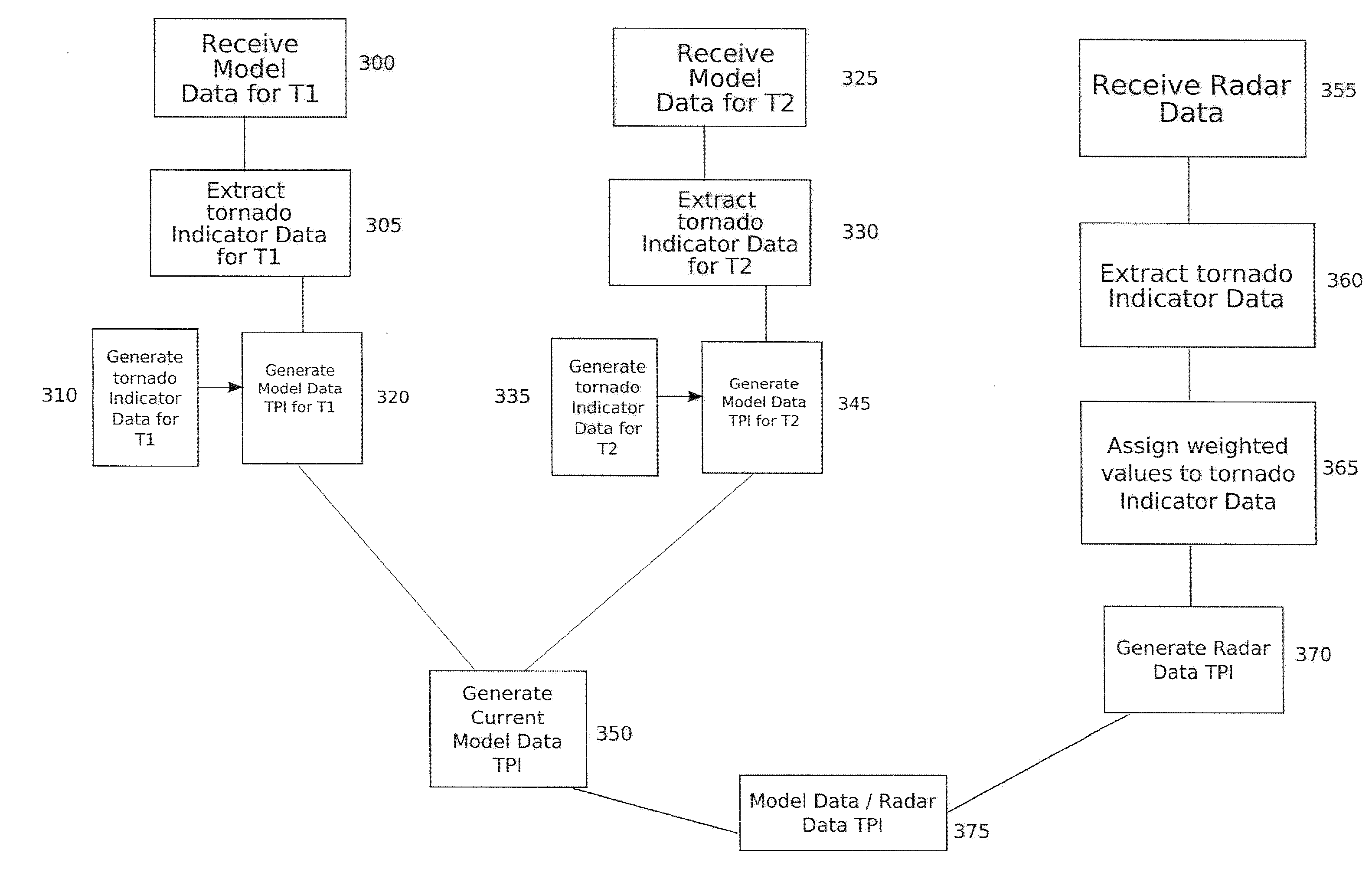 System and Method for Predicting Tornado Activity