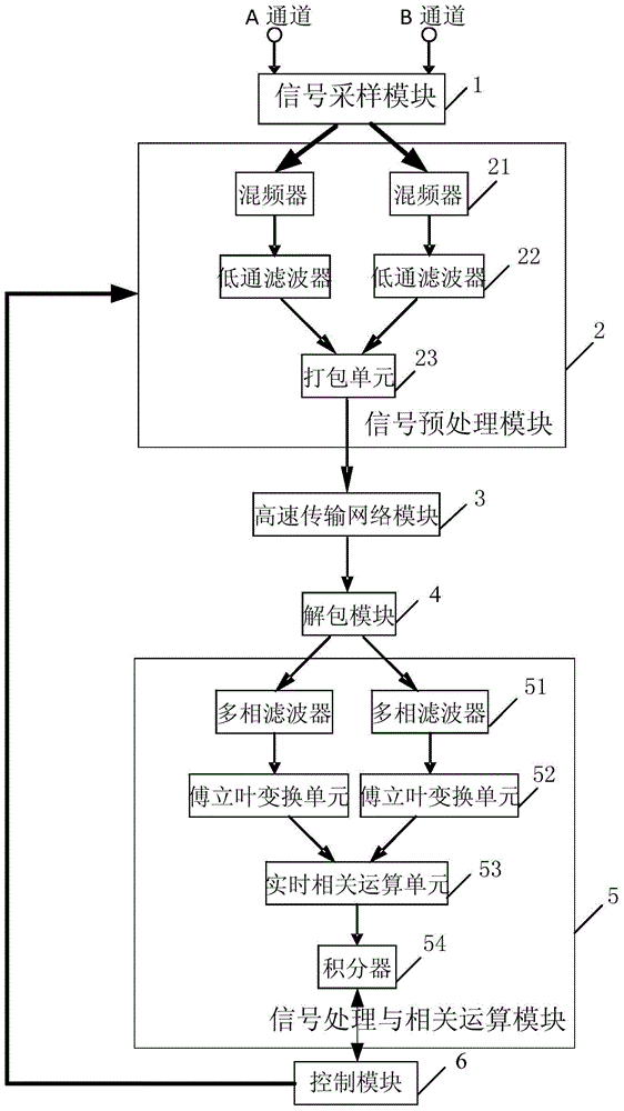 Real-time correlator based on FPGA, GPU and CPU mixed architecture