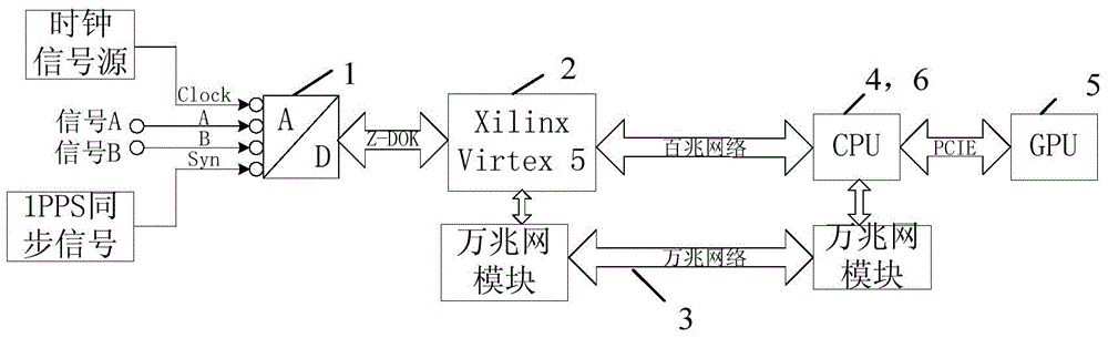 Real-time correlator based on FPGA, GPU and CPU mixed architecture