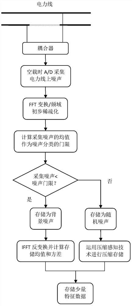 Power line noise compression method and device based on compressed sensing