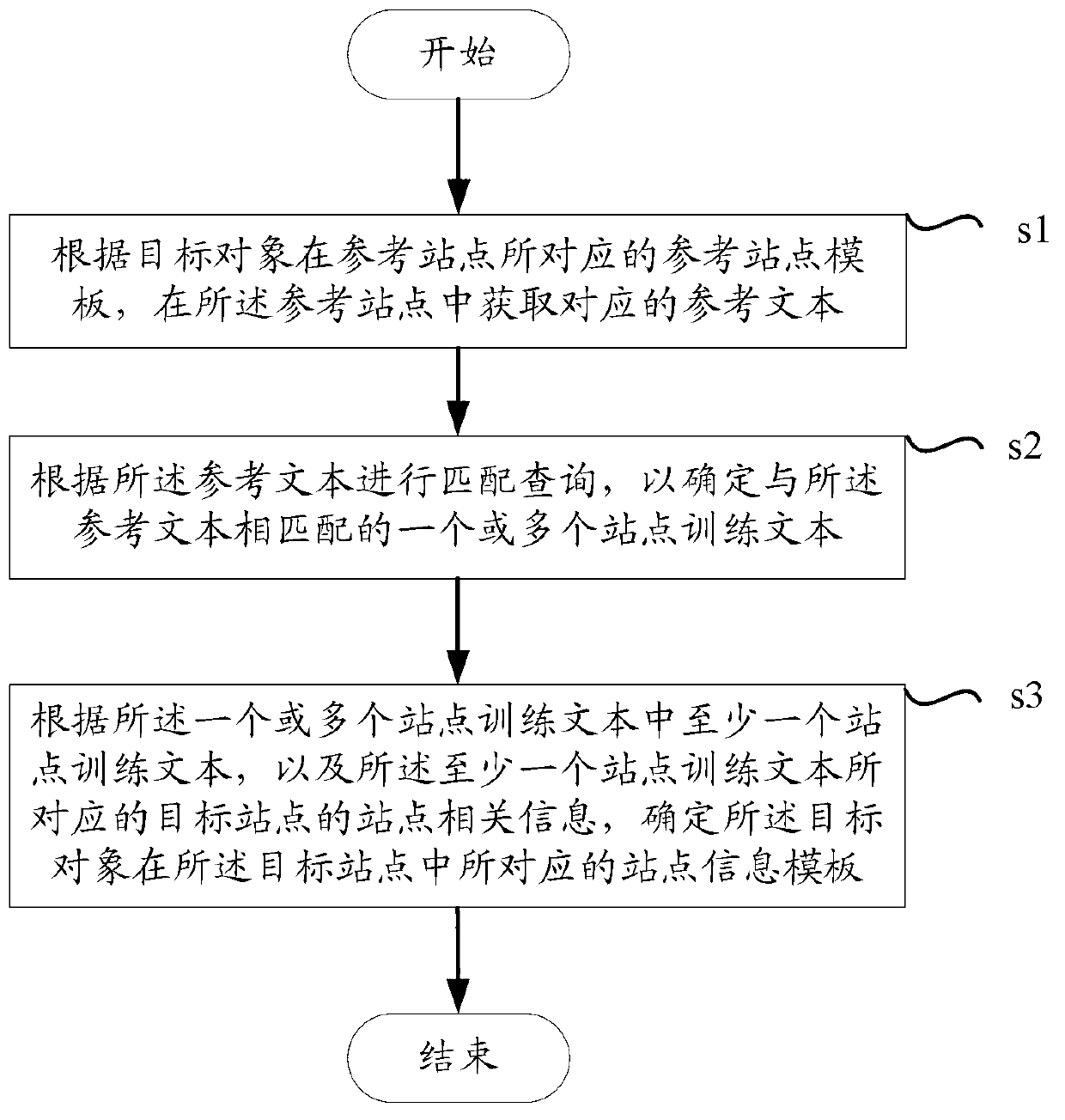 Method and device for confirming site information template corresponding to target object