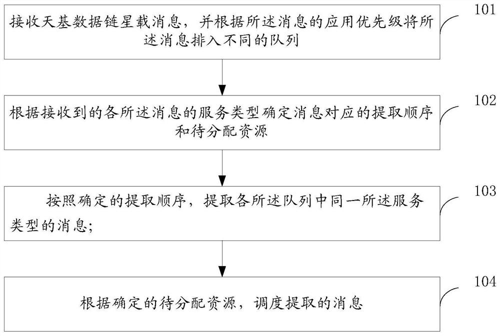 A space-based data link spaceborne message scheduling method and device