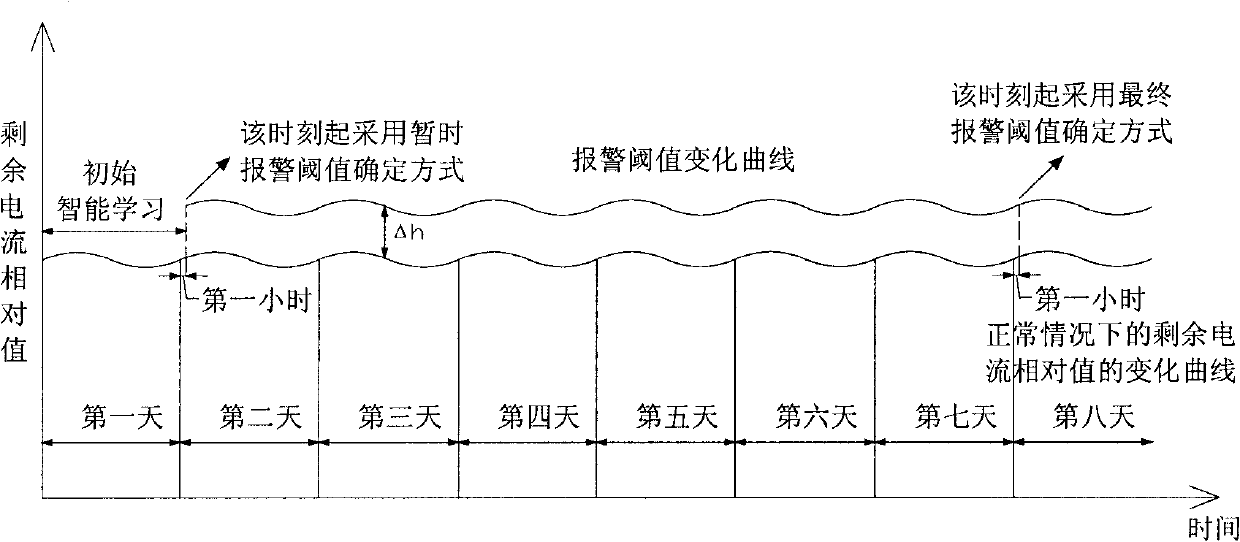 Method and device for monitoring and alarming residual current, and detection controller