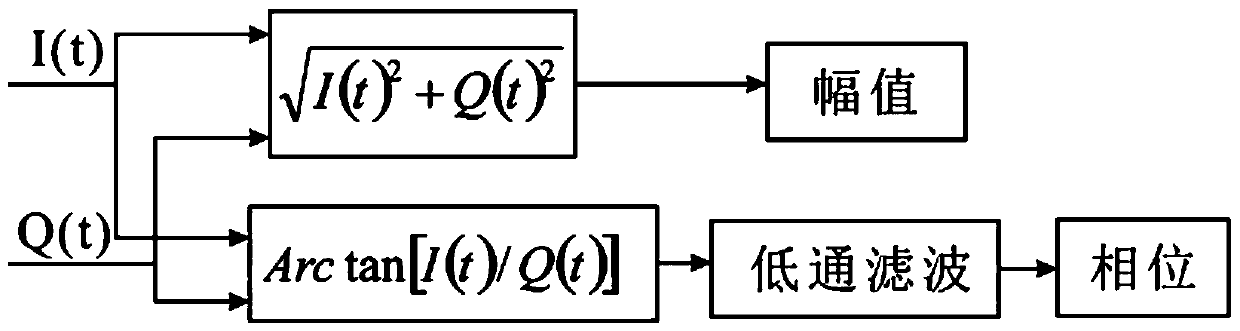 Distributed optical fiber sensing system based on heterodyne detection technology