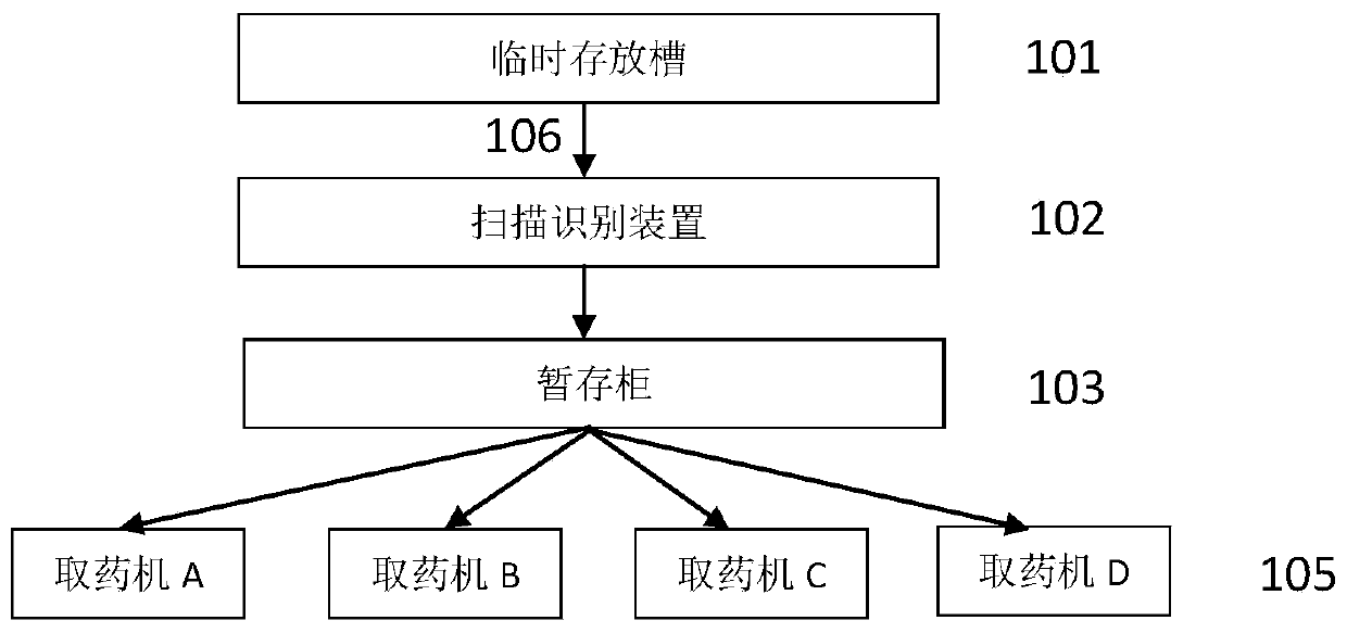 Automatic dispensing method and system