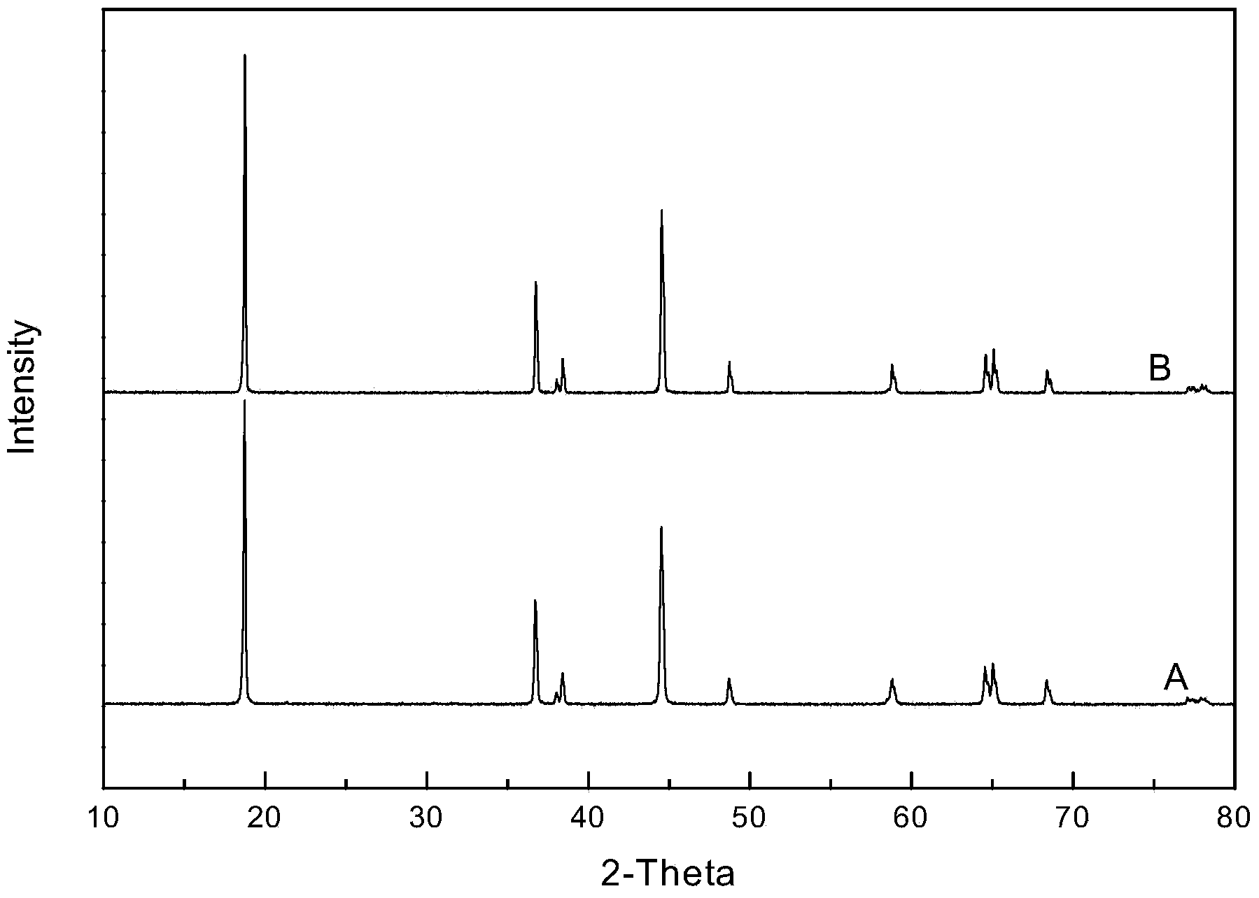 Method for preparing lithium ion battery anode material with core-shell structure