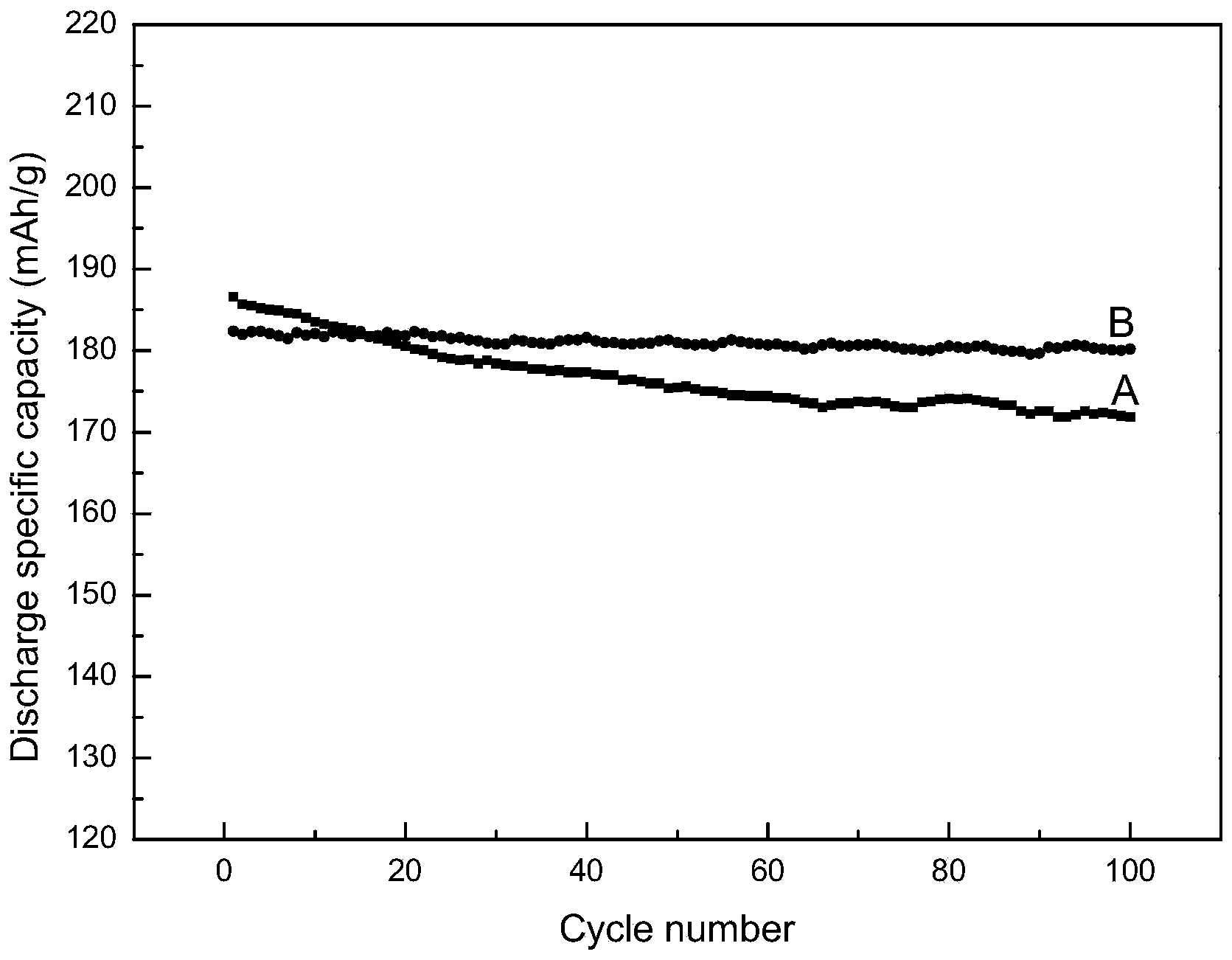 Method for preparing lithium ion battery anode material with core-shell structure