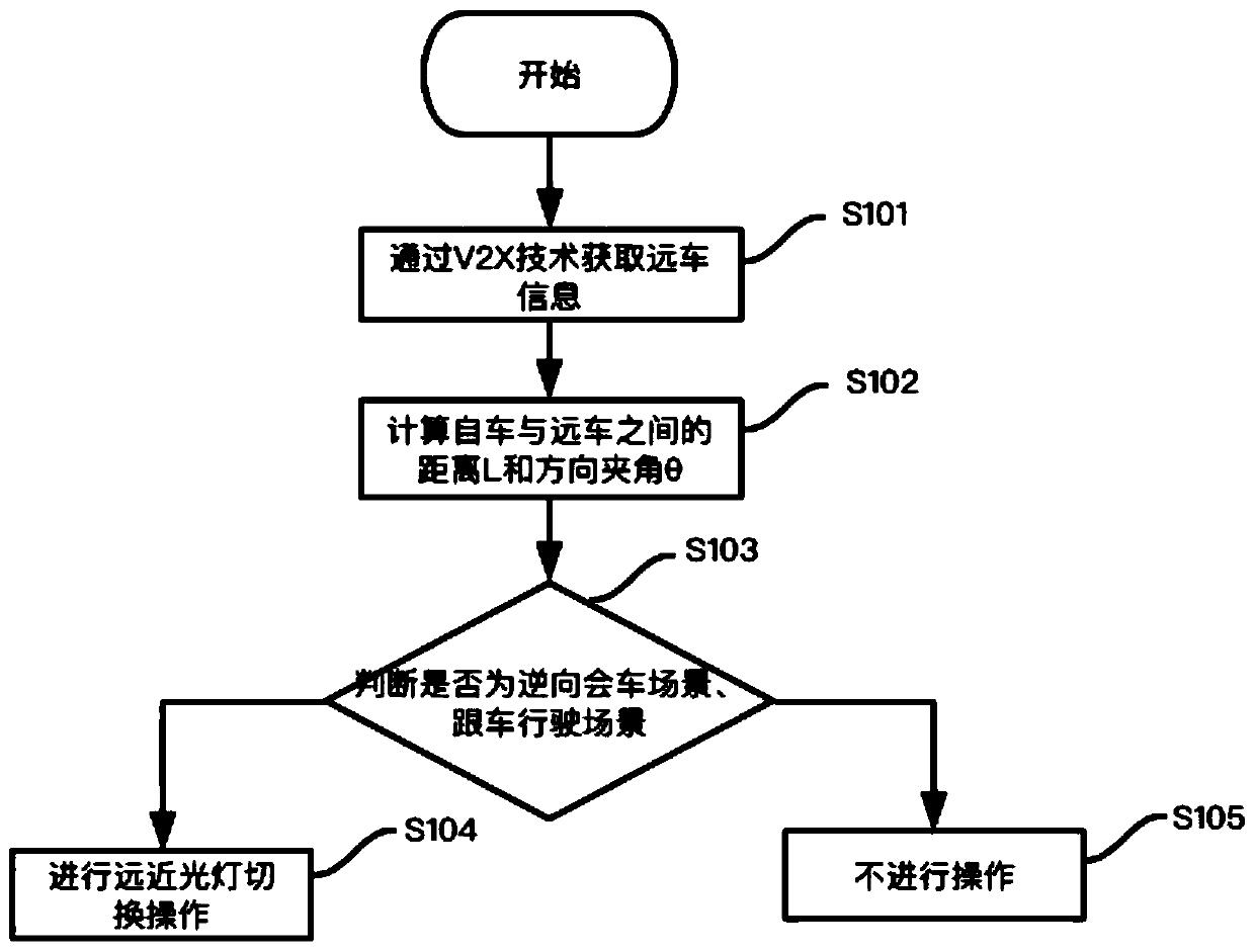 V2X-based self-adaptive high-beam and low-beam control method and system