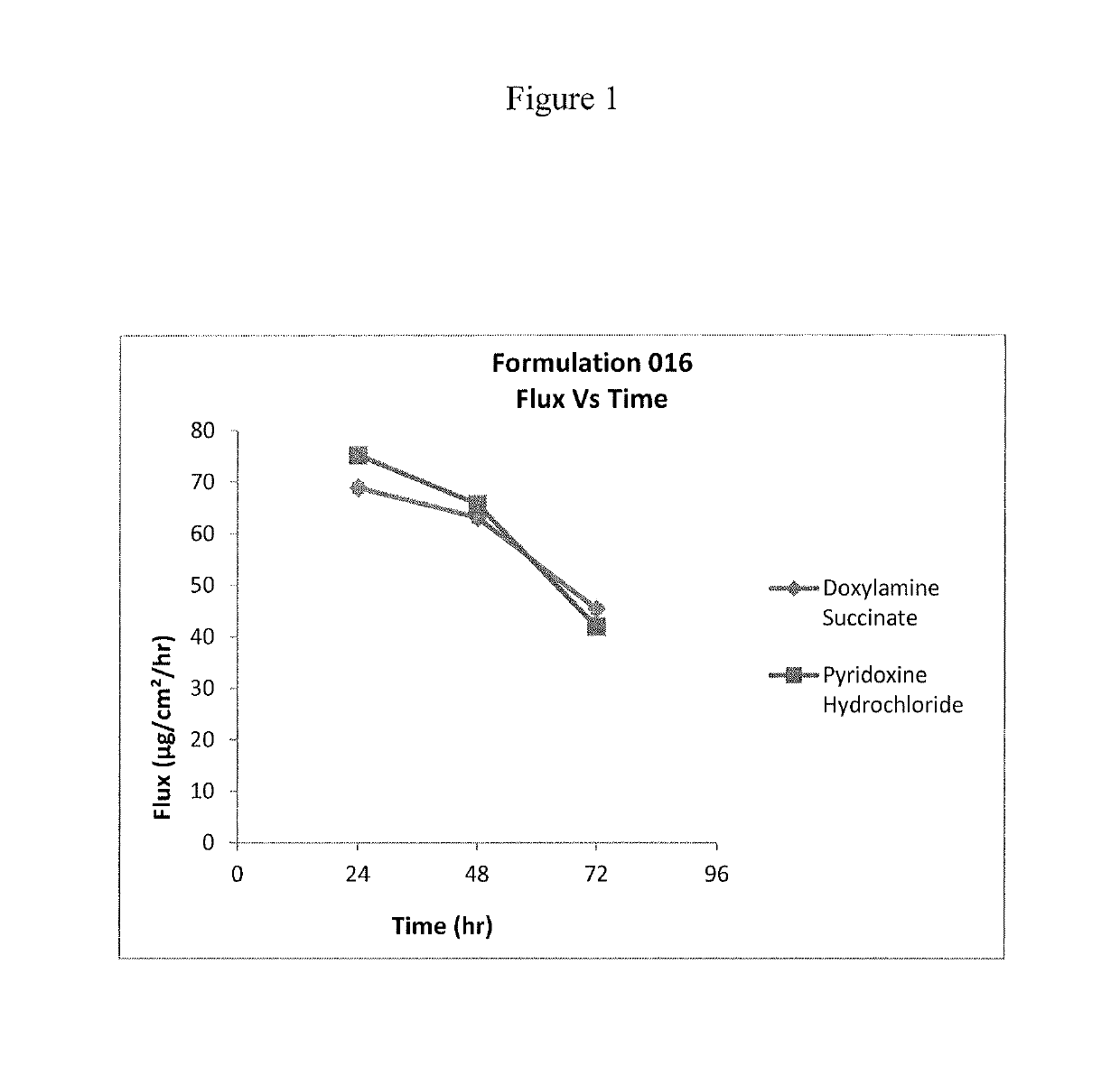 Transdermal and/or topical delivery systems composed of doxylamine succinate and pyridoxine hydrochloride in combination, or alone