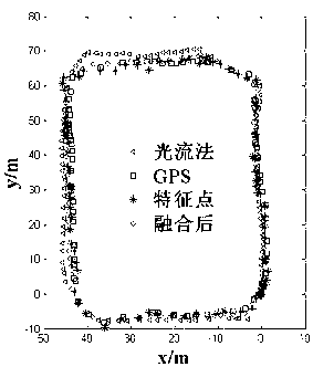 Method for designing monocular vision odometer with light stream method and feature point matching method integrated