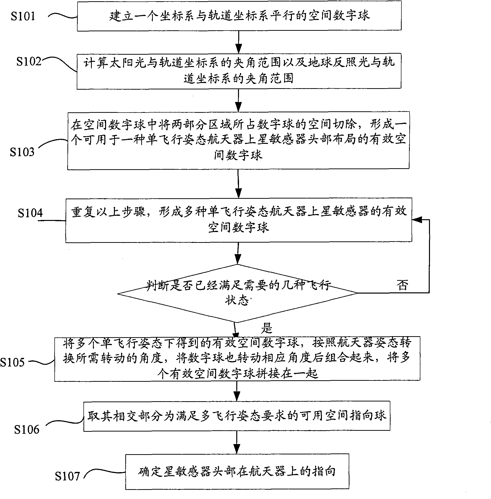 Method for configuration of star sensor head