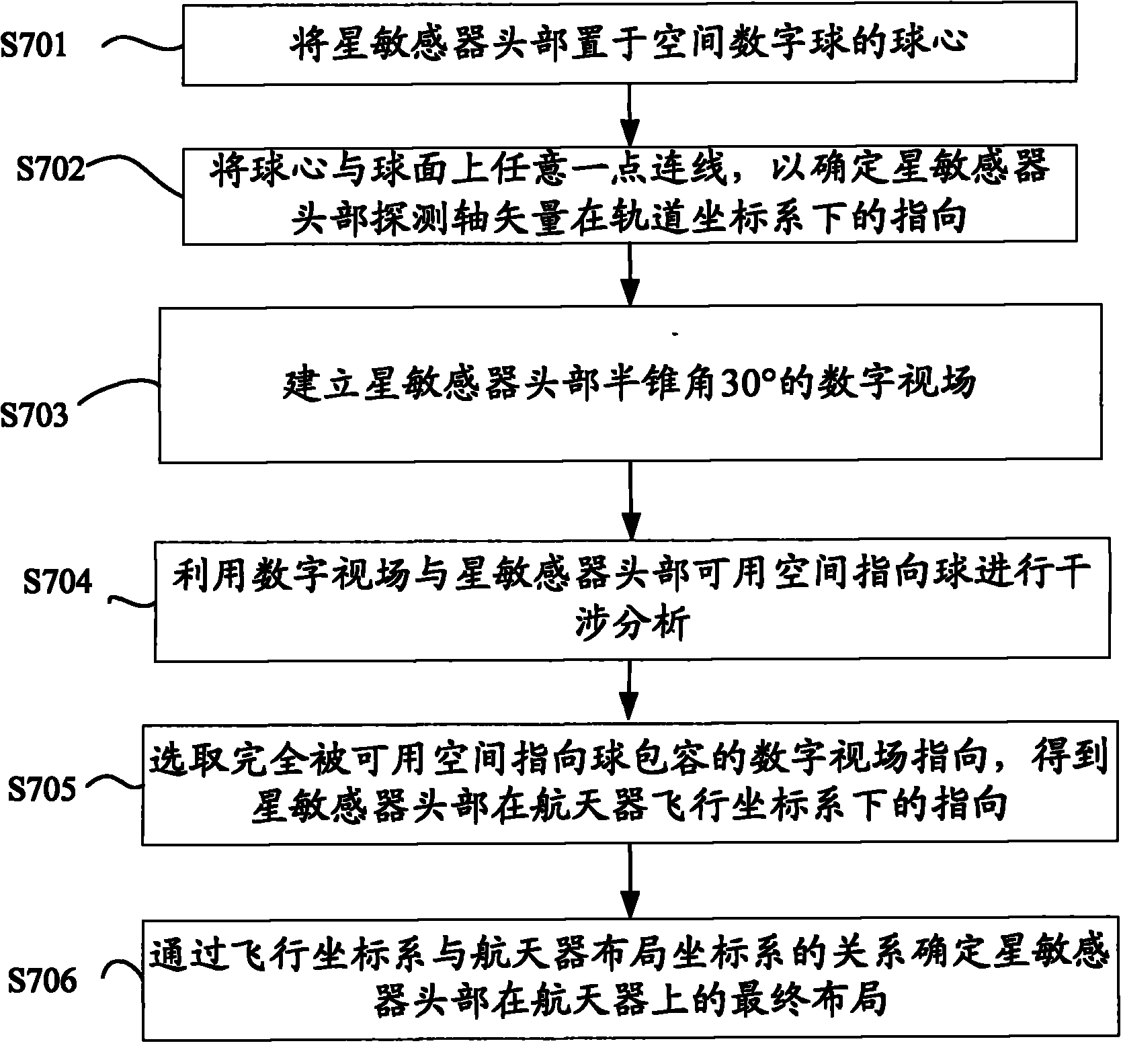 Method for configuration of star sensor head