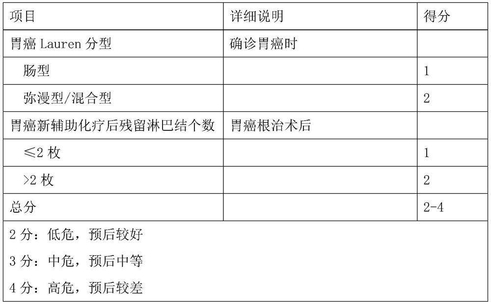 Model for evaluating gastric cancer prognosis based on Lauren typing and postoperative residual lymph nodes and application