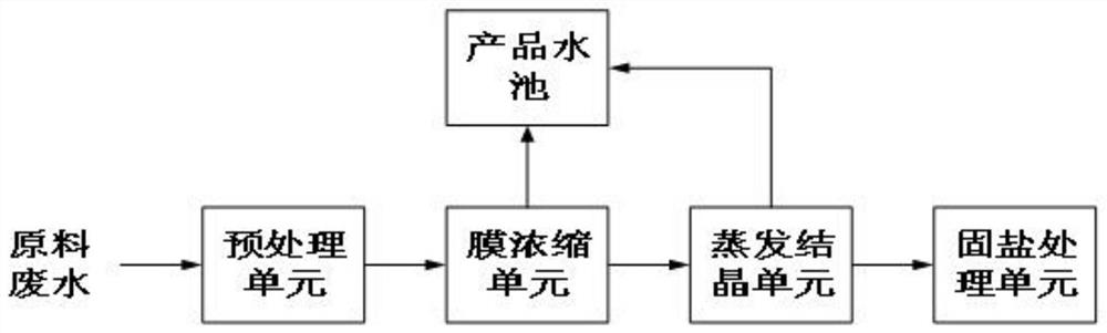 Wastewater zero discharge treatment system and process