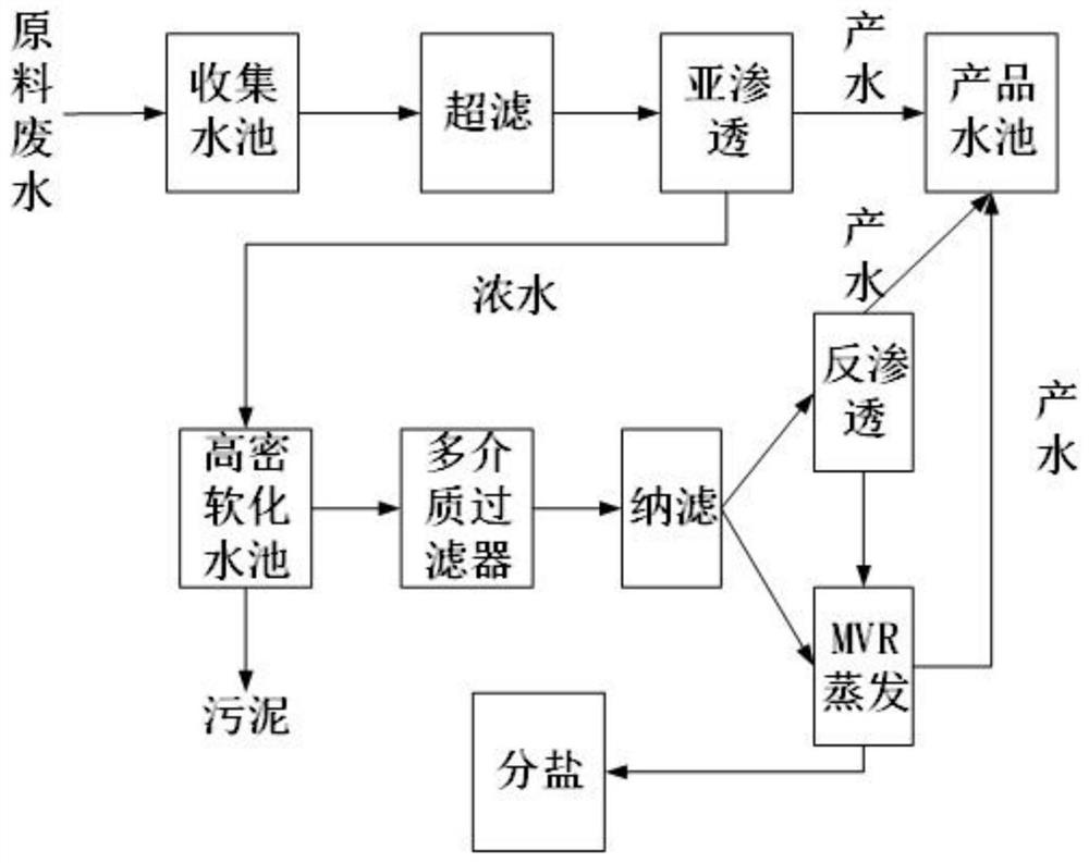 Wastewater zero discharge treatment system and process