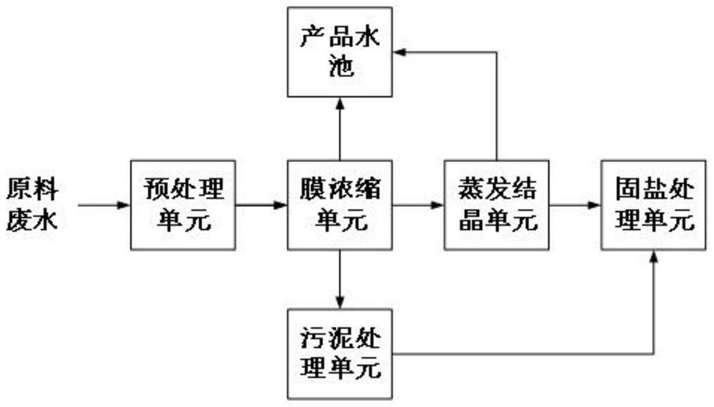 Wastewater zero discharge treatment system and process