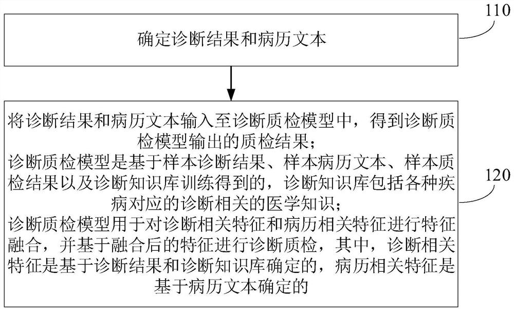 Diagnostic quality inspection method, device, electronic equipment and storage medium