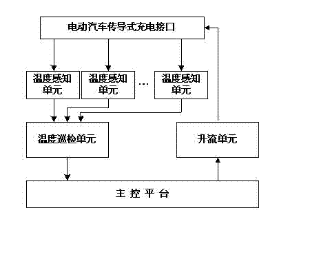 Electric vehicle conductive-charging interface temperature rise testing system