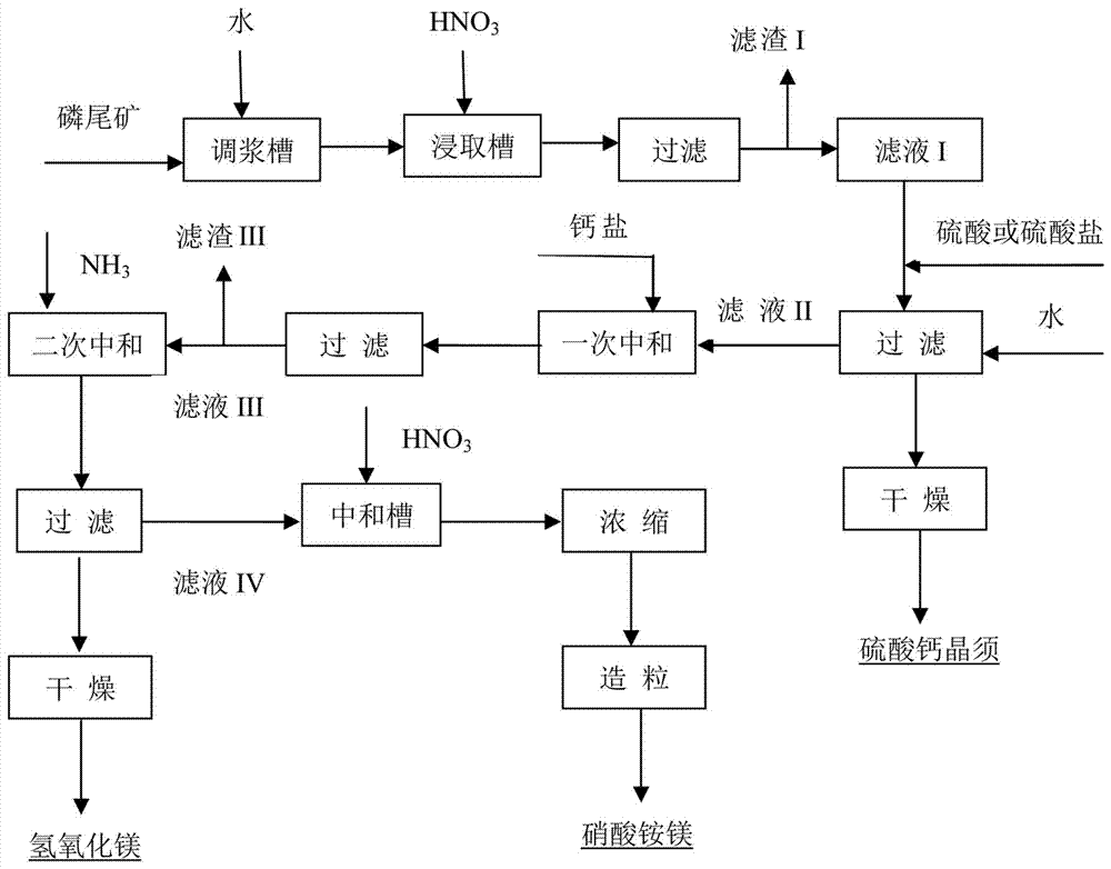 Method for preparing calcium sulfate whisker by-product magnesium hydroxide and magnesium ammonium nitrate by decomposing phosphate tailings by nitric acid